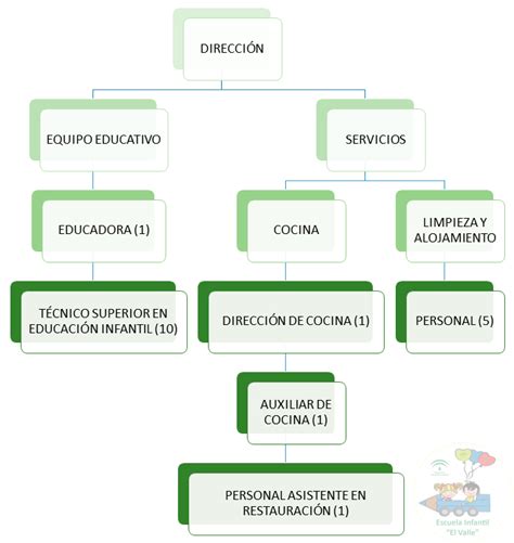 Organigrama Escuela Infantil Hot Sex Picture