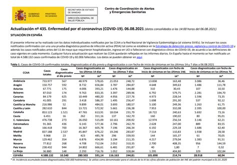 Actualización nº 435 Enfermedad por el coronavirus COVID 19 CDE