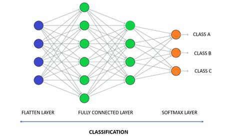 Fully Connected Layers In Convolutional Neural Networks IndianTechWarrior