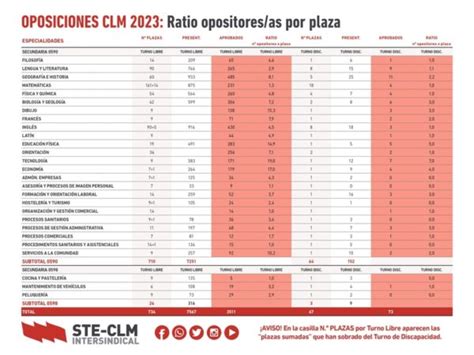 Oposiciones Clm Toda La Informaci N Sindicato De Trabajadores Y