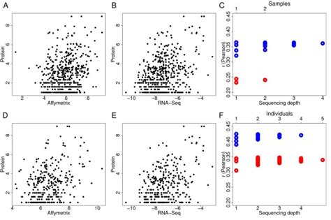 Estimating Accuracy Of Rna Seq And Microarrays With Proteomics Bmc