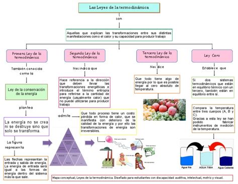 Mapa Conceptual Leyes De La Termodinámica Pdf Termodinámica Calor