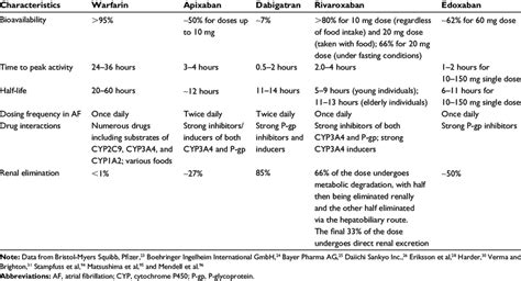 Characteristics of direct oral anticoagulants compared with those of ...