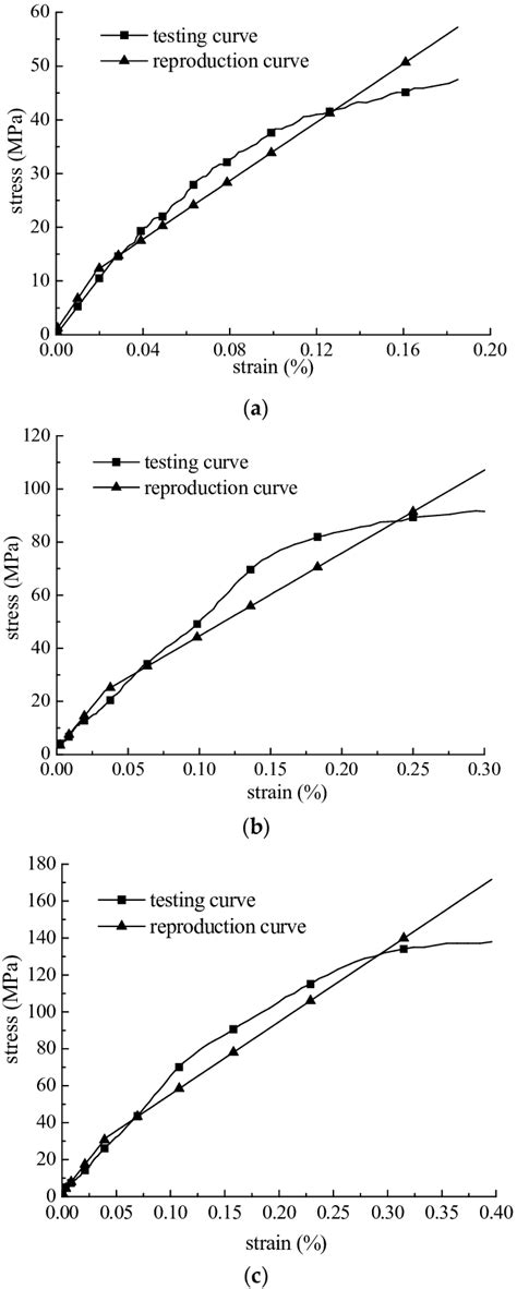 Viscoelastic Plastic Dynamic Stress Strain Curves A Strain Rate 87