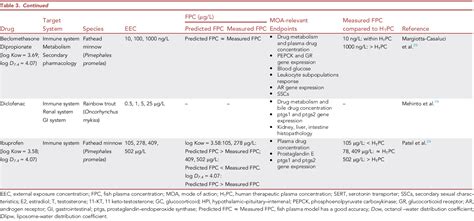 Table 3 From Effects Of Carbamazepine On The Central Nervous System Of