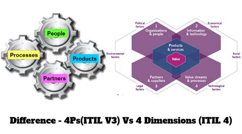 Itil V3 Vs Itil V4 What Is Difference Between This Framework Process