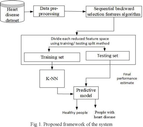 Figure 1 From Heart Disease Prediction System Using Model Of Machine