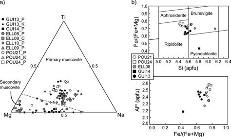 A Ternary Mgtina Diagram For Muscovite Discriminating Between