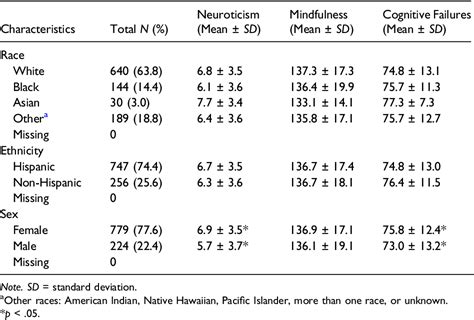 Table 1 From The Link Between Neuroticism And Everyday Cognitive