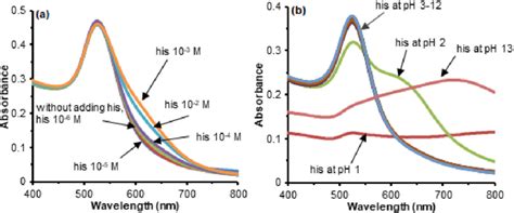 Uv Vis Spectra Of A Aunps With Various Concentrations Of Histidine Download Scientific