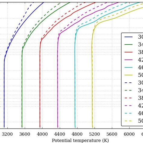 Domain Averaged Vertical Profiles Of The Potential Temperature For