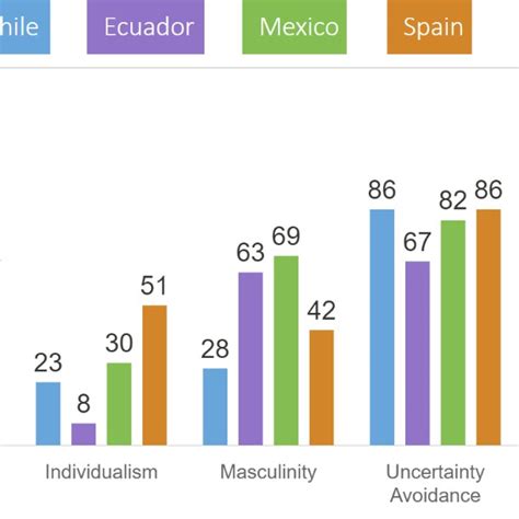 Scores Of The National Culture Dimensions By Country Hofstede