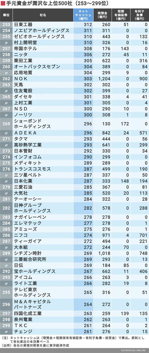 最新！これが｢金持ち企業｣トップ500社だ 1位はソニーグループ､2位に任天堂がランクイン 企業ランキング 東洋経済オンライン