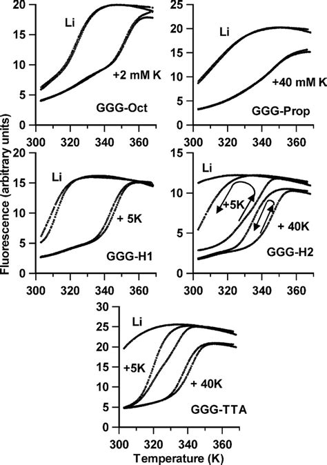 Representative Fluorescence Melting And Annealing Curves For The