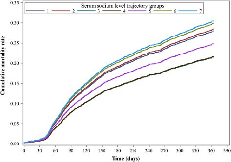 The 1 Year Cumulative Mortality Rate For Different Serum Sodium Level Download Scientific