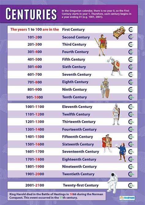 Centuries History Posters Gloss Paper Measuring 850mm X 594mm A1