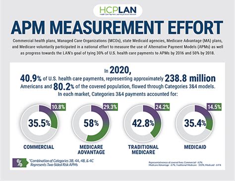 Apm Health Care Payment Learning Action Network