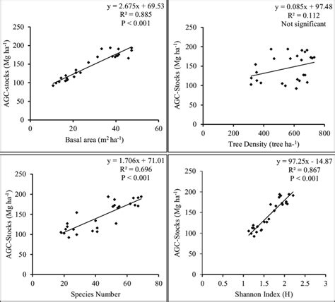 Relationship Of Aboveground Carbon Agc With Basal Area Tree