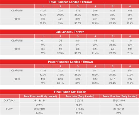 Tommy Fury vs. KSI - CompuBox Punch Stats - Boxing News