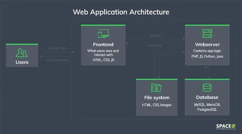 Web Application Architecture [Components + 5 Types]