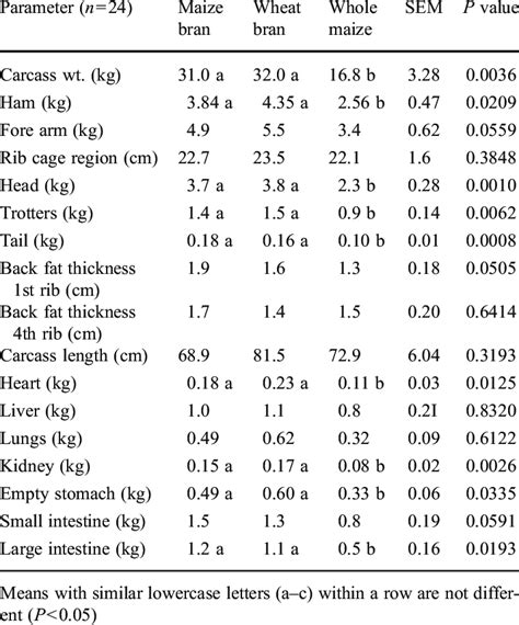 Effect Of Cereal Brans On Carcass And Non Carcass Character Istics Of