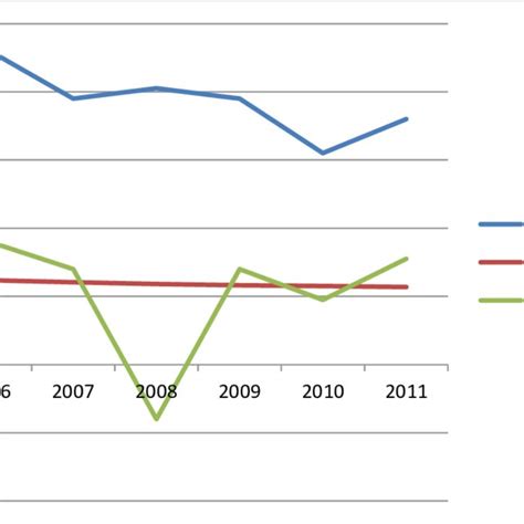 1 GDP Manufacturing GDP And Population Growth 2005 2011 Pct