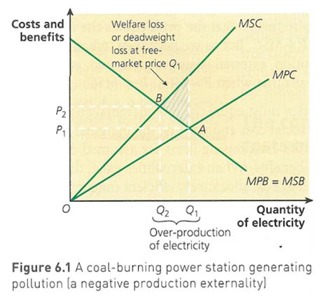 The Market Mechanism Market Failure And Government Intervention In