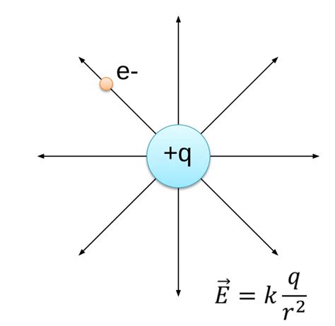 Electric Fields Physics 132 What Is An Electron What Is Light