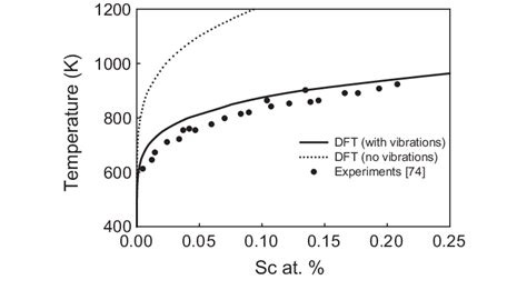 The Experimental And First Principles Solvus Curves For Al Rich Al Sc