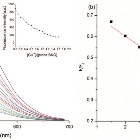 a Fluorescence titration spectra of BNQ 5 μM in DMSO HEPES buffer