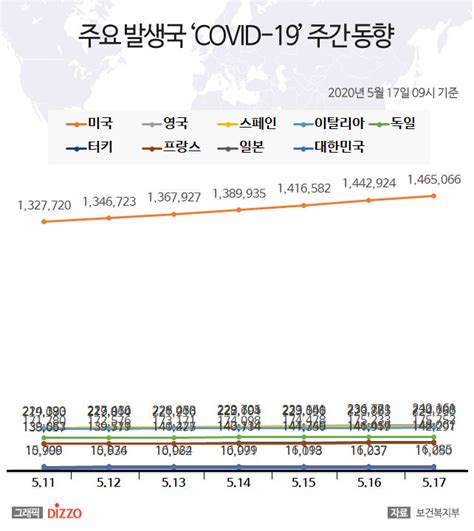 5월 17일 미국 ‘코로나19 확진자 146만명 넘어영국24만명↑ 스페인·일본 등 주요국 현황 디지틀조선일보디조닷컴