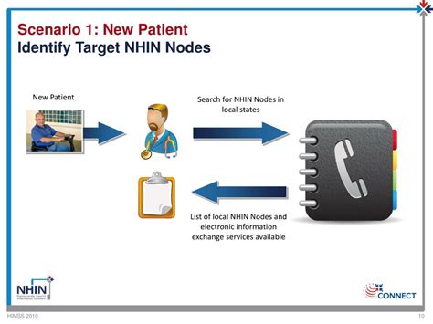 nhin specifications powerpoint    id
