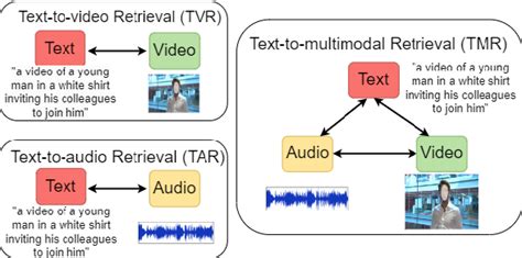 Figure 1 From Text To Multimodal Retrieval With Bimodal Input Fusion In Shared Cross Modal