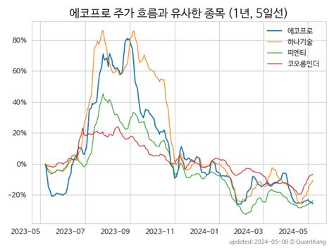 에코프로 086520 퀀트강의 슬기로운 주식 정보