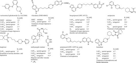 Approved drugs, serotonin 1A (5-HT 1A ) receptor partial agonist [7e10]. | Download Scientific ...