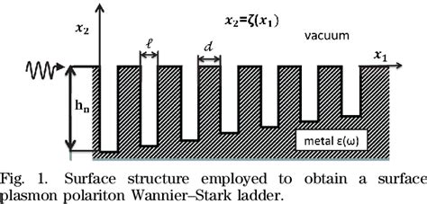 Figure 1 From Surface Plasmon Polariton Wannier Stark Ladder