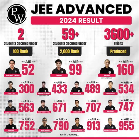 JEE Advanced Topper List 2024 Out AIR 1 Ved Lahoti Zone Wise Toppers