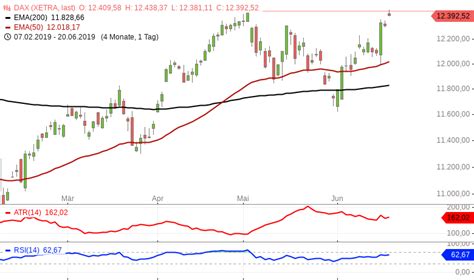 XETRA DAX Erreicht Neues Jahreshoch Stock3