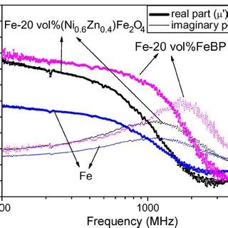 Sem Images Of Fe Ni Zn Fe O Composites With Different Volume