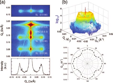 A Reciprocal Space Maps Around The Specular Crystal Truncation Rod Of