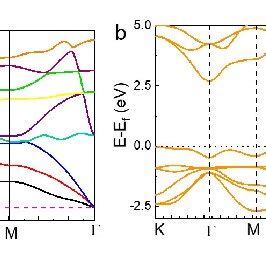 A Phonon Dispersion Curve B Electronic Band Structure And Pdos Of