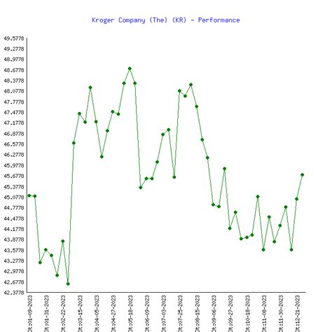 Kroger Company The Kr Stock Price Performance