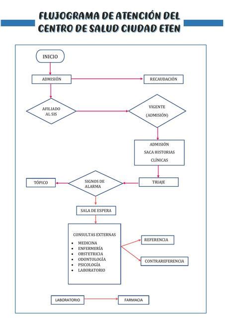Flujograma De Atenci N Del Centro De Salud Fatima Campos Chapilliquen