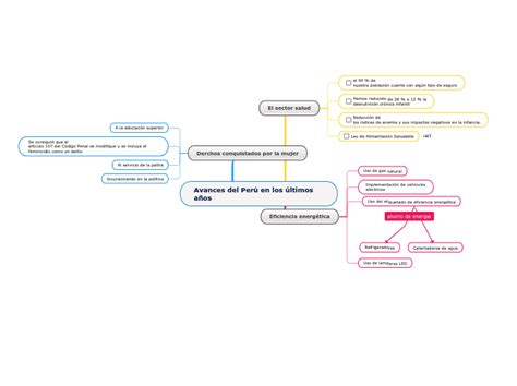 Avances del Perú en los últimos años Mind Map