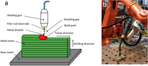 Btw What Is Waam Design Robotics