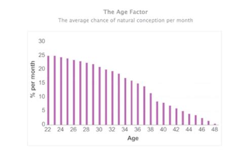 Female Fertility Age Queensland Fertility Group