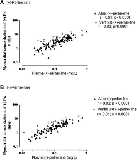 Correlations Between Plasma And Myocardial Atrial And Ventricular Download Scientific Diagram