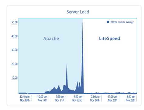 LiteSpeed Web Server Pricing Features And Reviews Jan 2025