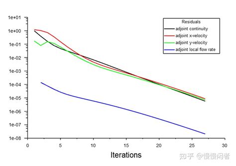 Fluent算例：使用adjoint Solver进行结构优化 知乎