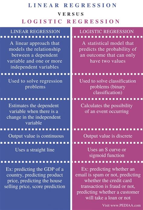 Difference Between Linear Regression And Logistic Regression Pediaa Com